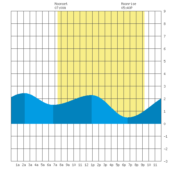 East Cove tide chart for Wednesday, April 13, 2022