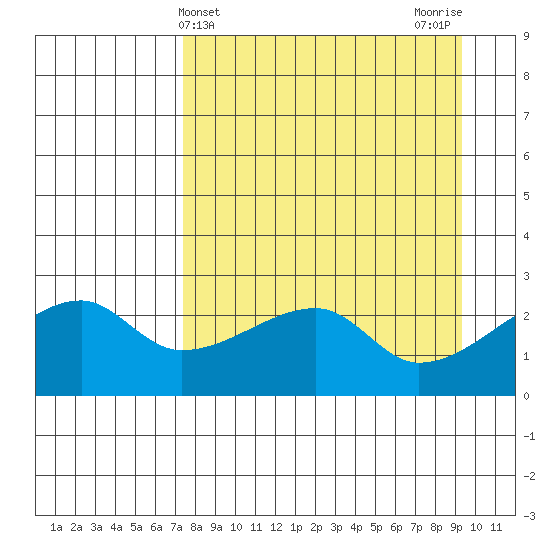 East Cove tide chart for Thursday, April 14, 2022