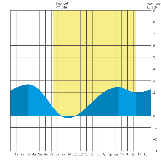 East Cove tide chart for Sunday, April 17, 2022