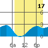 East Cove tide chart for Sunday, April 17, 2022