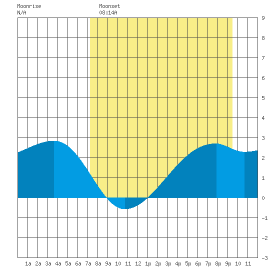 East Cove tide chart for Monday, April 18, 2022