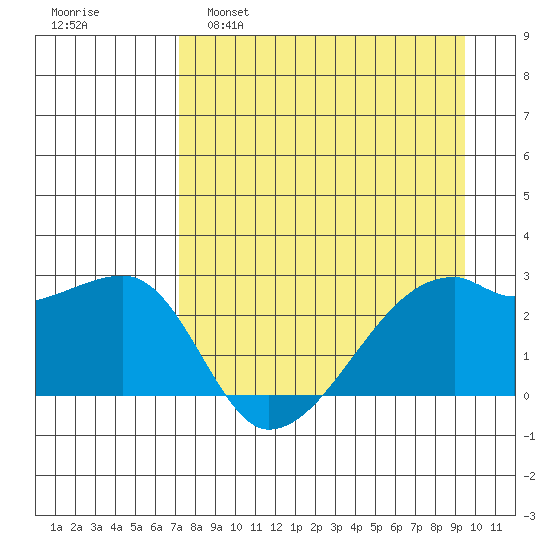East Cove tide chart for Tuesday, April 19, 2022