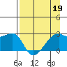 East Cove tide chart for Tuesday, April 19, 2022