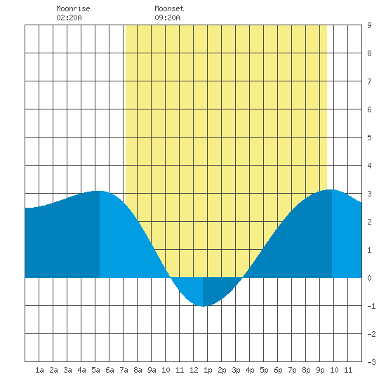 East Cove tide chart for Wednesday, April 20, 2022