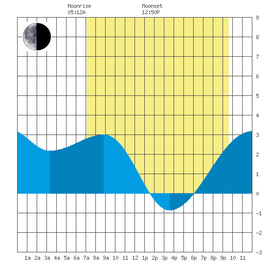 East Cove tide chart for Saturday, April 23, 2022