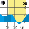 East Cove tide chart for Saturday, April 23, 2022