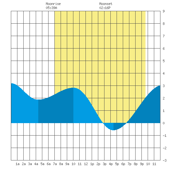 East Cove tide chart for Sunday, April 24, 2022