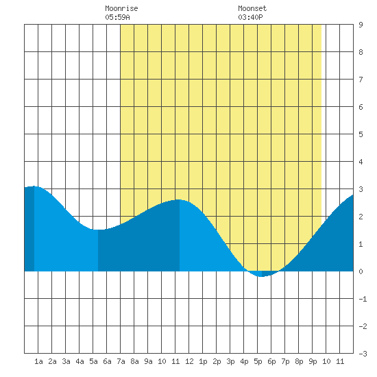 East Cove tide chart for Monday, April 25, 2022
