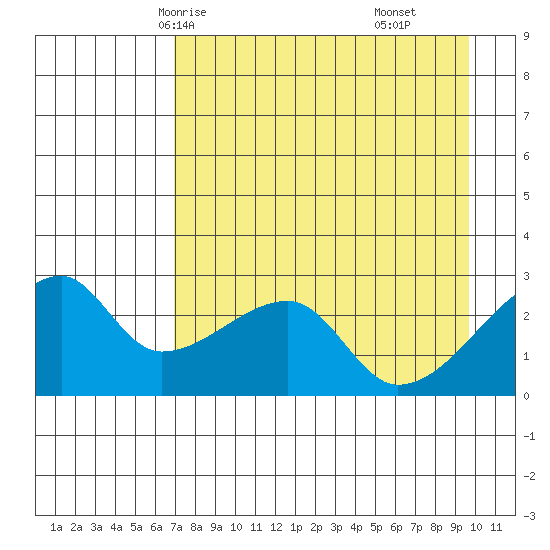East Cove tide chart for Tuesday, April 26, 2022