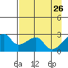 East Cove tide chart for Tuesday, April 26, 2022