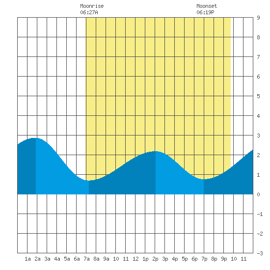 East Cove tide chart for Wednesday, April 27, 2022
