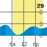 East Cove tide chart for Friday, April 29, 2022