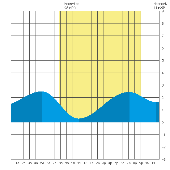 East Cove tide chart for Saturday, April 2, 2022