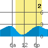 East Cove tide chart for Saturday, April 2, 2022