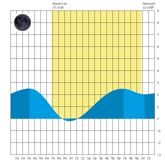 East Cove tide chart for Saturday, April 30, 2022