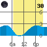 East Cove tide chart for Saturday, April 30, 2022