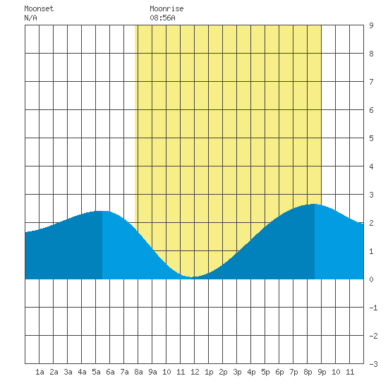 East Cove tide chart for Sunday, April 3, 2022