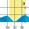 East Cove tide chart for Sunday, April 3, 2022