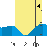 East Cove tide chart for Monday, April 4, 2022