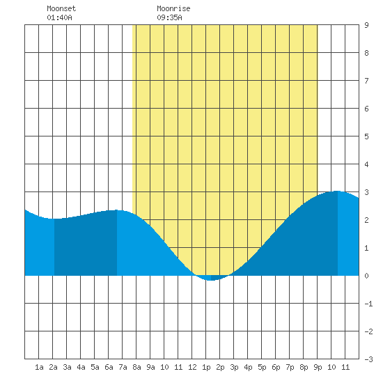 East Cove tide chart for Tuesday, April 5, 2022