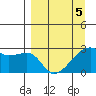 East Cove tide chart for Tuesday, April 5, 2022