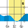 East Cove tide chart for Wednesday, April 6, 2022