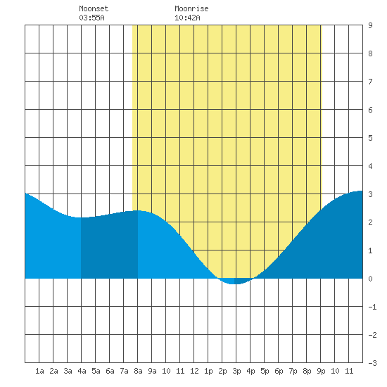 East Cove tide chart for Thursday, April 7, 2022