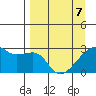 East Cove tide chart for Thursday, April 7, 2022