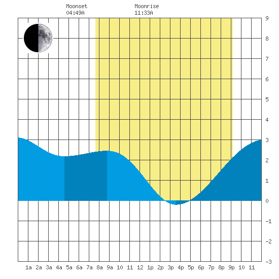 East Cove tide chart for Friday, April 8, 2022