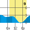 East Cove tide chart for Saturday, April 9, 2022
