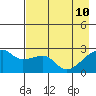 East Cove tide chart for Tuesday, May 10, 2022
