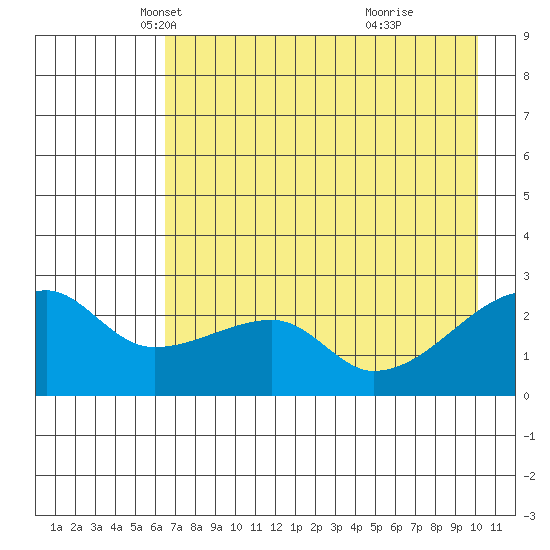 East Cove tide chart for Wednesday, May 11, 2022