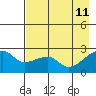 East Cove tide chart for Wednesday, May 11, 2022