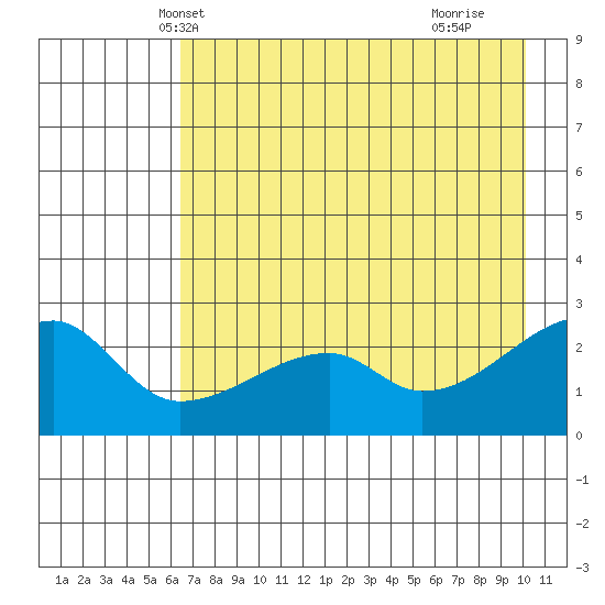 East Cove tide chart for Thursday, May 12, 2022