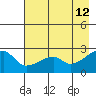 East Cove tide chart for Thursday, May 12, 2022
