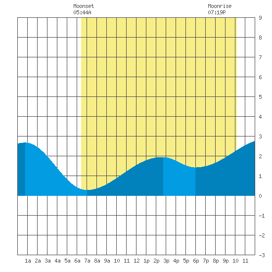 East Cove tide chart for Friday, May 13, 2022