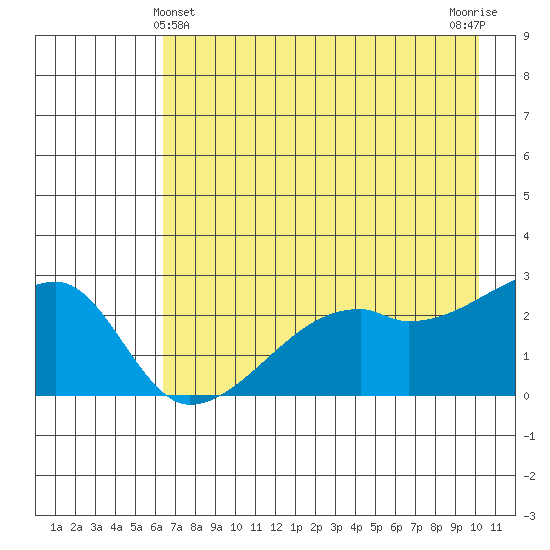 East Cove tide chart for Saturday, May 14, 2022