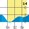 East Cove tide chart for Saturday, May 14, 2022