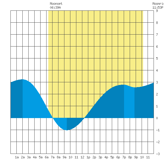 East Cove tide chart for Monday, May 16, 2022