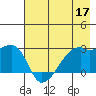 East Cove tide chart for Tuesday, May 17, 2022