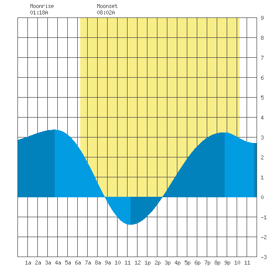 East Cove tide chart for Wednesday, May 18, 2022