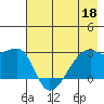 East Cove tide chart for Wednesday, May 18, 2022