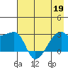 East Cove tide chart for Thursday, May 19, 2022