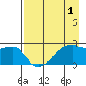 East Cove tide chart for Sunday, May 1, 2022