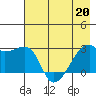 East Cove tide chart for Friday, May 20, 2022