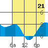 East Cove tide chart for Saturday, May 21, 2022