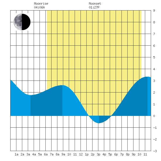 East Cove tide chart for Sunday, May 22, 2022