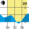 East Cove tide chart for Sunday, May 22, 2022