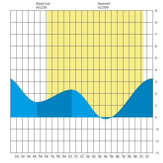 East Cove tide chart for Monday, May 23, 2022