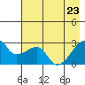 East Cove tide chart for Monday, May 23, 2022